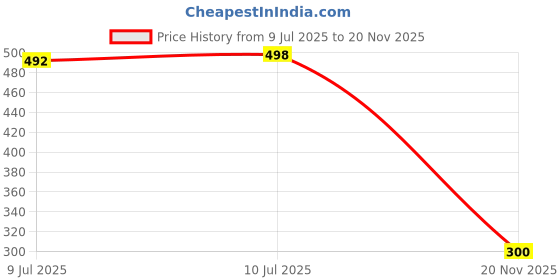 flipkart.com SPAREWARE REDMI K20 REDMI K20 LCD Flex Cable Price History Graph from 9 Jul 2025 to 20 Nov 2025