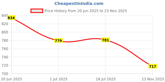 flipkart.com SPAREWARE REDMI Mi Redmi 10 Prime -Blue (MIDLE RING + BACK PANEL WITH LENS) Back Panel Price History Graph from 20 Jun 2025 to 23 Nov 2025