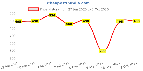 flipkart.com SPAREWARE REDMI Mi Redmi 12 5G -Black (WITH CAMERA LENS) Back Panel Price History Graph from 27 Jun 2025 to 3 Oct 2025
