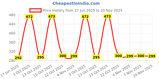 flipkart.com SPAREWARE REDMI NOTE 10 PRO Back Panel Price History Graph from 17 Jun 2025 to 20 Nov 2025