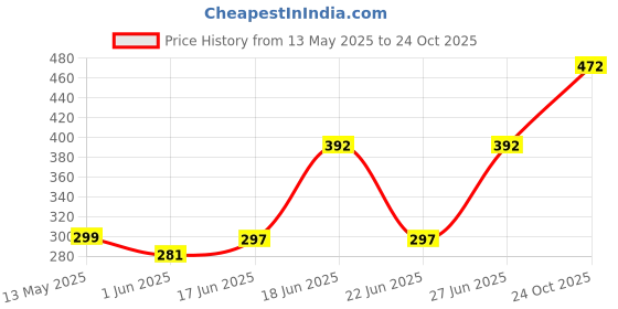 flipkart.com SPAREWARE redmi note 9 Back Panel Price History Graph from 13 May 2025 to 24 Oct 2025