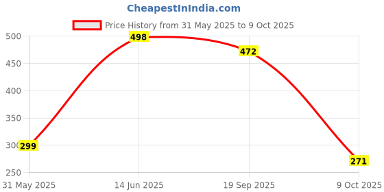 flipkart.com SPAREWARE REDMI NOTE 9 Back Panel Price History Graph from 31 May 2025 to 9 Oct 2025