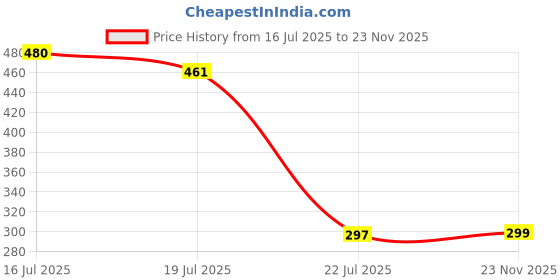 flipkart.com SPAREWARE Redmi Note 9 Pro max Back Panel Price History Graph from 16 Jul 2025 to 23 Nov 2025