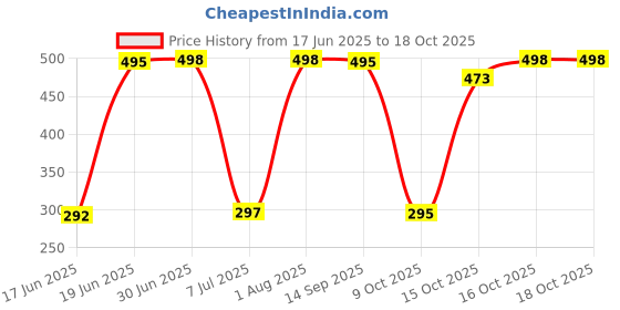 flipkart.com SPAREWARE REDMI Poco M6 Pro -Black Back Panel Price History Graph from 17 Jun 2025 to 16 Oct 2025