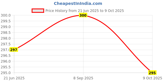 flipkart.com SPAREWARE REDMI Redmi Mi Note 9 Pro Max -Gold Back Panel Price History Graph from 21 Jun 2025 to 9 Oct 2025