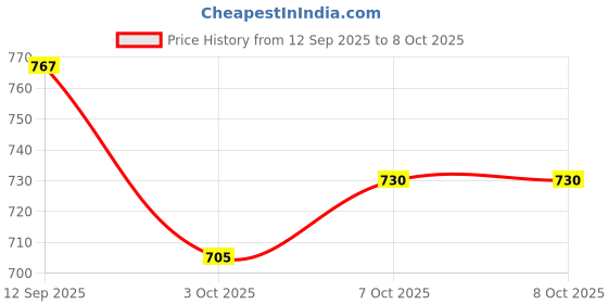 flipkart.com SPAREWARE Redmi Redmi Note 13 Pro 5G Back Panel Price History Graph from 12 Sep 2025 to 7 Oct 2025