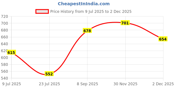 flipkart.com SPAREWARE RENO 10X ZOOM RENO 10X ZOOM Fingerprint Sensor Flex cable Price History Graph from 9 Jul 2025 to 2 Dec 2025