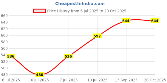 flipkart.com SPAREWARE SAMSUNG A30 - Sky Blue (MIDDLE RING + BACK PANEL) Back Panel Price History Graph from 6 Jul 2025 to 20 Oct 2025