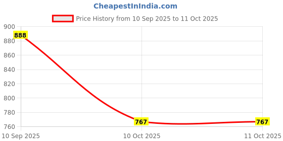 flipkart.com SPAREWARE SAMSUNG A7 2018 - Gold (MIDDLE RING + BACK PANEL) Back Panel Price History Graph from 10 Sep 2025 to 10 Oct 2025