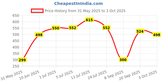 flipkart.com SPAREWARE SAMSUNG GALAXY A12 : BLUE (POWER FLEX + FINGERPRINT SENSOR) SAMSUNG GALAXY A12 : BLUE (POWER FLEX + FINGERPRINT SENSOR) Power ON/OFF Button Price History Graph from 31 May 2025 to 3 Oct 2025