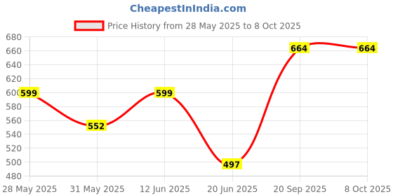 flipkart.com SPAREWARE SAMSUNG GALAXY A22 4G : BLACK (POWER FLEX + FINGERPRINT SENSOR) SAMSUNG GALAXY A22 4G : BLACK (POWER FLEX + FINGERPRINT SENSOR) Power ON/OFF Button Price History Graph from 28 May 2025 to 8 Oct 2025