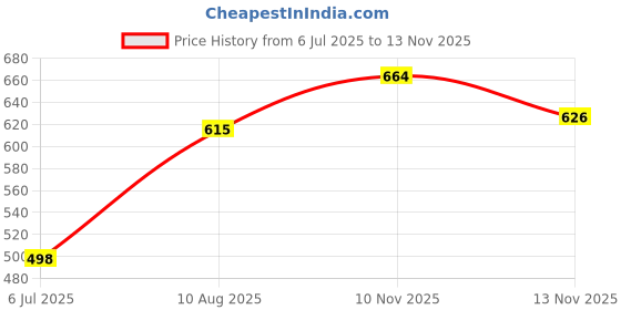 flipkart.com SPAREWARE SAMSUNG GALAXY A22 4G : PURPLE (POWER FLEX + FINGERPRINT SENSOR) SAMSUNG GALAXY A22 4G : PURPLE (POWER FLEX + FINGERPRINT SENSOR) Power ON/OFF Button Price History Graph from 6 Jul 2025 to 13 Nov 2025