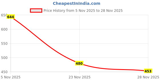 flipkart.com SPAREWARE SAMSUNG GALAXY A50S Back Panel Price History Graph from 5 Nov 2025 to 23 Nov 2025