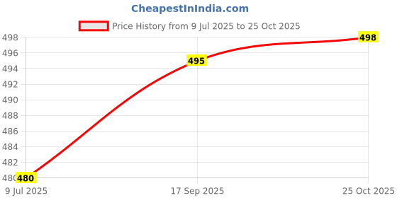 flipkart.com SPAREWARE SAMSUNG GALAXY M20 Back Panel Price History Graph from 9 Jul 2025 to 25 Oct 2025