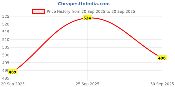 flipkart.com SPAREWARE SAMSUNG GALAXY M31 (WITH ALL IC&COMPONENTS 100%OG) SAMSUNG GALAXY M31 (WITH ALL IC&COMPONENTS 100%OG) Charging PCB Complete Flex Price History Graph from 20 Sep 2025 to 30 Sep 2025