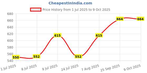 flipkart.com SPAREWARE SAMSUNG GALAXY M31S : BLACK (POWER FLEX + FINGERPRINT SENSOR) SAMSUNG GALAXY M31S : BLACK (POWER FLEX + FINGERPRINT SENSOR) Power ON/OFF Button Price History Graph from 1 Jul 2025 to 8 Oct 2025