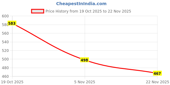 flipkart.com SPAREWARE SAMSUNG NOTE 10 PLUS Back Panel Price History Graph from 19 Oct 2025 to 22 Nov 2025
