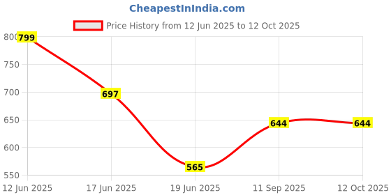 flipkart.com SPAREWARE Samsung Samsun S20 FE-Cloud Navy (WITH CAMERA LASS LENS) Back Panel Price History Graph from 12 Jun 2025 to 12 Oct 2025