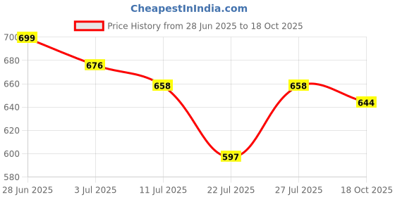 flipkart.com SPAREWARE Samsung Samsun S20 Plus-rey (WITH CAMERA LASS LENS) Back Panel Price History Graph from 28 Jun 2025 to 18 Oct 2025