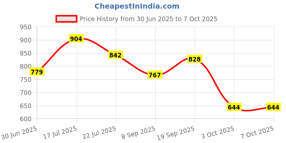 flipkart.com SPAREWARE Samsung Samsun S21 Plus-Black (WITH CAMERA LASS LENS) Back Panel Price History Graph from 30 Jun 2025 to 7 Oct 2025