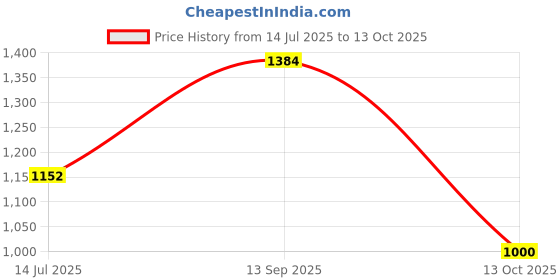 flipkart.com SPAREWARE Samsung Samsun S22 Ultra-Copper (WITH CAMERA LASS LENS) Back Panel Price History Graph from 14 Jul 2025 to 13 Oct 2025