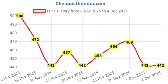 flipkart.com SPAREWARE Samsung Samsung Galaxy A35 -White (WITH CAMERA LENS) Back Panel Price History Graph from 8 Nov 2025 to 3 Dec 2025