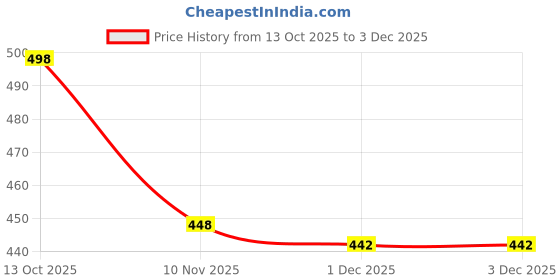 flipkart.com SPAREWARE SAMSUNG SAMSUNG GALAXY NOTE 9 : BLUE Back Panel Price History Graph from 13 Oct 2025 to 2 Dec 2025