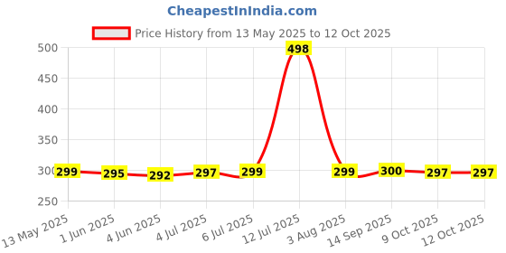 flipkart.com SPAREWARE SAMSUNGKA A30LOUDSPEAKER SAMSUNG GALAXY A30 Loud Speaker Price History Graph from 13 May 2025 to 11 Oct 2025