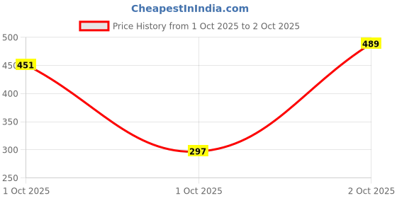 flipkart.com SPAREWARE SD117 Power On Off Button Flex Cable Samsung Galaxy Note 8 Power ON/OFF Button Price History Graph from 1 Oct 2025 to 2 Oct 2025