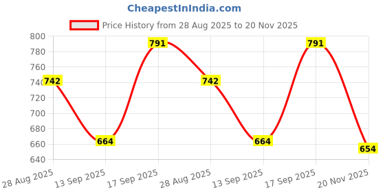 flipkart.com SPAREWARE SF-185 Fingerprint Scanner Sensor Flex Xiaomi Mi Redmi Mi 11 Lite : Blue Fingerprint Sensor Flex cable Price History Graph from 28 Aug 2025 to 20 Nov 2025