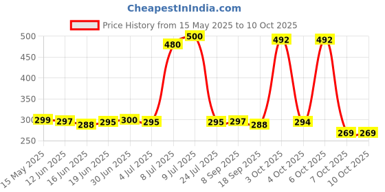 flipkart.com SPAREWARE Sim Card Tray Price History Graph from 15 May 2025 to 10 Oct 2025