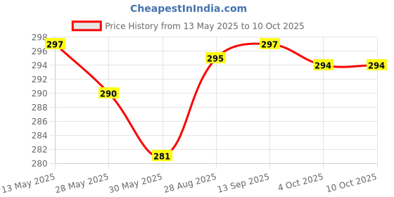 flipkart.com SPAREWARE Sim Card Tray Price History Graph from 13 May 2025 to 10 Oct 2025