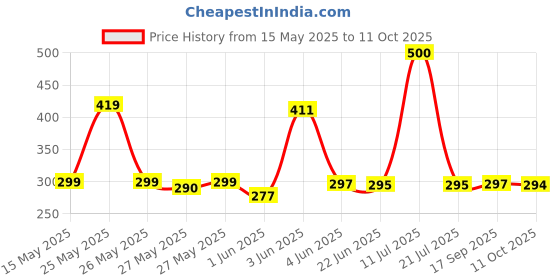 flipkart.com SPAREWARE Sim Card Tray Price History Graph from 15 May 2025 to 11 Oct 2025