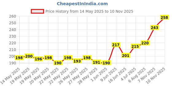 flipkart.com SPAREWARE Sim Card Tray Price History Graph from 14 May 2025 to 7 Nov 2025