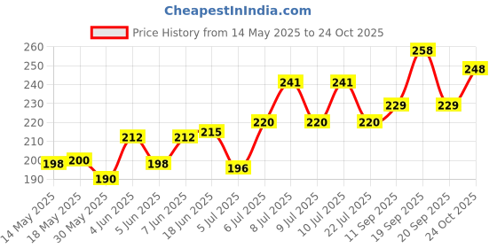 flipkart.com SPAREWARE Sim Card Tray Price History Graph from 14 May 2025 to 24 Oct 2025