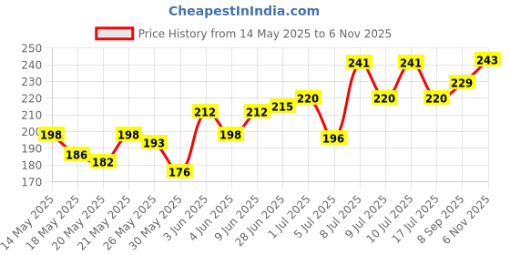 flipkart.com SPAREWARE Sim Card Tray Price History Graph from 14 May 2025 to 6 Nov 2025