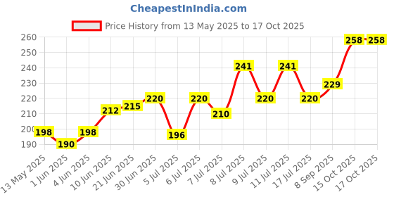 flipkart.com SPAREWARE Sim Card Tray Price History Graph from 13 May 2025 to 16 Oct 2025