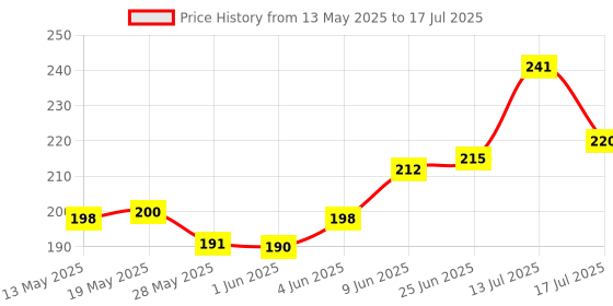 flipkart.com SPAREWARE Sim Card Tray Price History Graph from 13 May 2025 to 17 Jul 2025