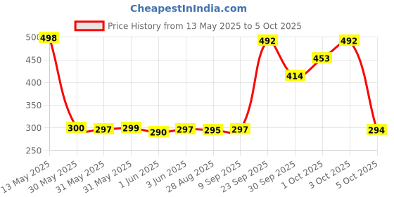 flipkart.com SPAREWARE Sim Card Tray Price History Graph from 13 May 2025 to 5 Oct 2025