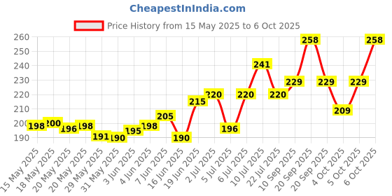 flipkart.com SPAREWARE Sim Card Tray Price History Graph from 15 May 2025 to 6 Oct 2025