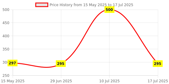 flipkart.com SPAREWARE Sim Card Tray Price History Graph from 15 May 2025 to 17 Jul 2025
