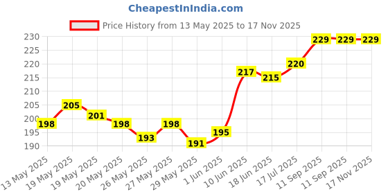 flipkart.com SPAREWARE Sim Card Tray Price History Graph from 13 May 2025 to 16 Nov 2025