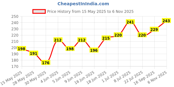 flipkart.com SPAREWARE Sim Card Tray Price History Graph from 15 May 2025 to 6 Nov 2025