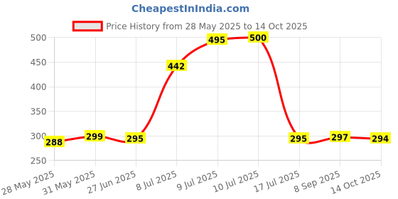 flipkart.com SPAREWARE Sim Card Tray Price History Graph from 28 May 2025 to 14 Oct 2025