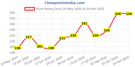 flipkart.com SPAREWARE Sim Card Tray Price History Graph from 24 May 2025 to 18 Oct 2025