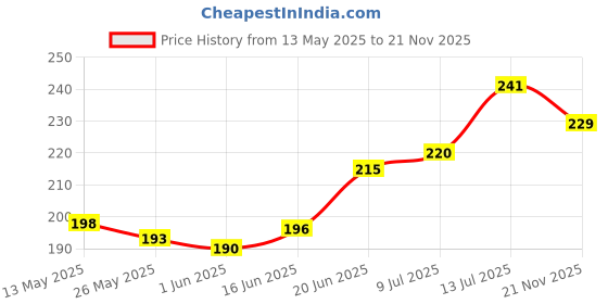 flipkart.com SPAREWARE Sim Card Tray Price History Graph from 13 May 2025 to 21 Nov 2025