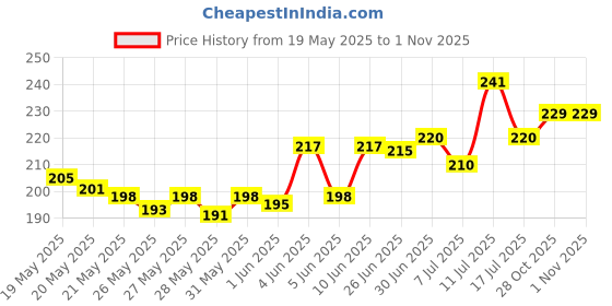 flipkart.com SPAREWARE Sim Card Tray Price History Graph from 19 May 2025 to 31 Oct 2025