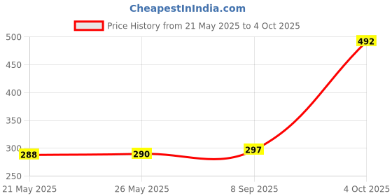 flipkart.com SPAREWARE Sim Card Tray Price History Graph from 21 May 2025 to 4 Oct 2025