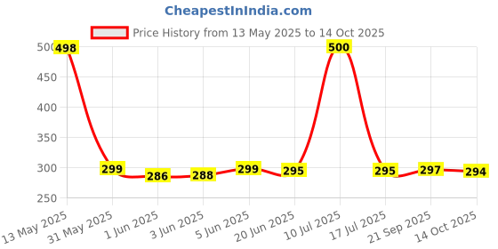 flipkart.com SPAREWARE Sim Card Tray Price History Graph from 13 May 2025 to 14 Oct 2025