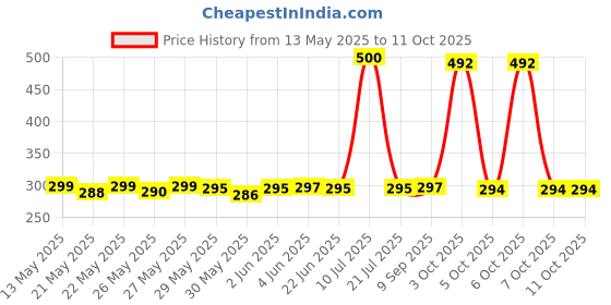 flipkart.com SPAREWARE Sim Card Tray Price History Graph from 13 May 2025 to 10 Oct 2025